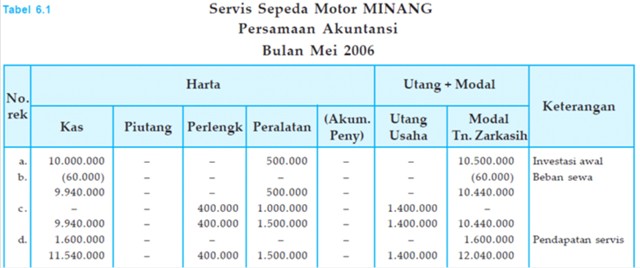 PERSAMAAN AKUNTANSI  SS belajar