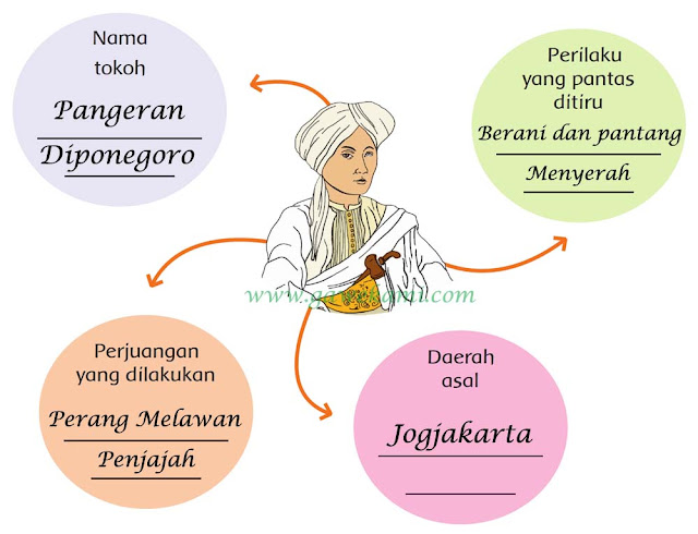  Perjuangan Para Pahlawan kegiatan pembelajaran  Kunci Jawaban Buku Siswa Tema 5 Kelas 4 Subtema 1 Halaman 47, 48, 50, 51