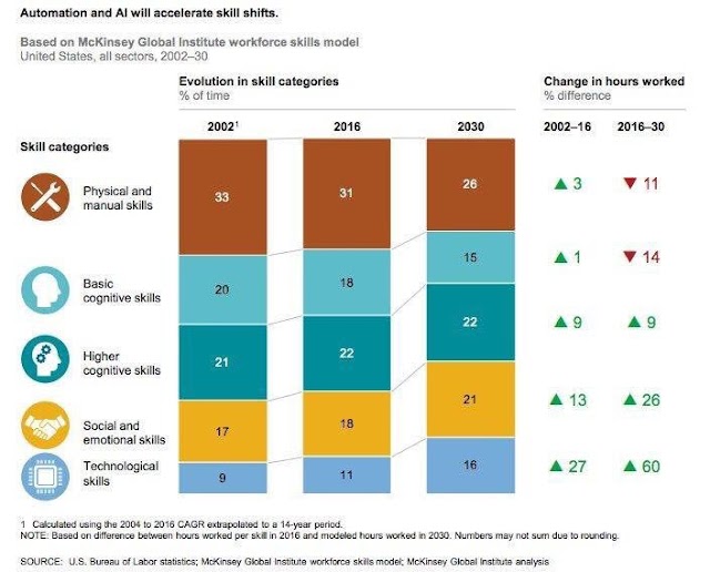 Automation and #AI will accelerate skill shifts