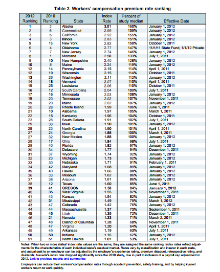 Workers' Compensation: NJ Workers Compensation Ranked Nation's 7th