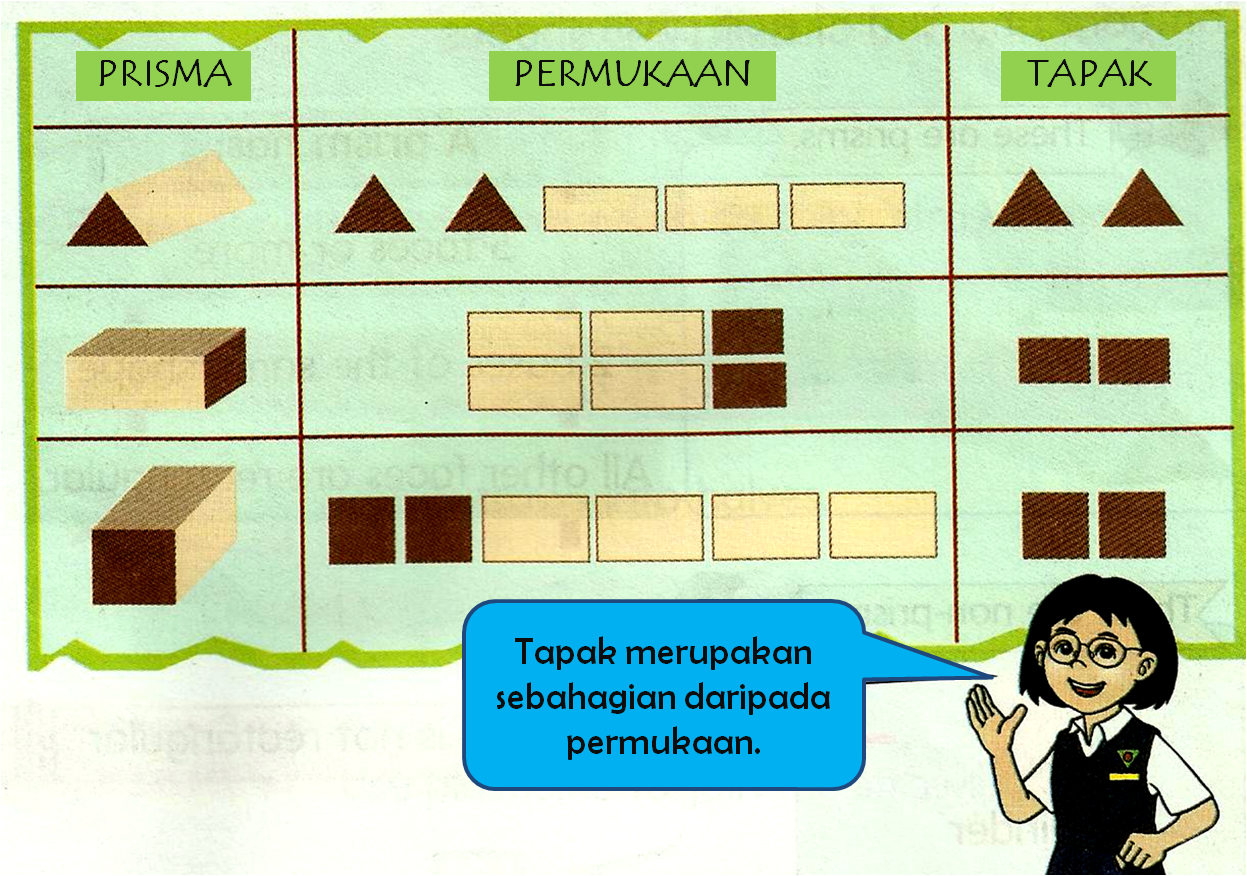 Learning Mathematics is Sweet as Cupcakes!: TAHUN 3: PRISMA