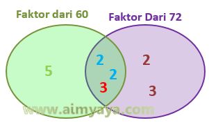  FPB atau faktor komplotan terbesar merupakan pelajaran yang wajib ditemui dikala SD atau  Ahli Matematika Faktor Persekutuan Terbesar