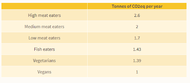 A table displaying people's eating habits and what their CO2 emissions are,