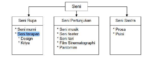 Nasbahry Gallery: Pengertian Seni: Friksi Konsep dan 