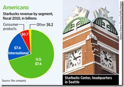 starbuck may 2011 chart