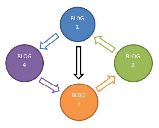 Trik Meningkatkan Pengunjung Blog Dengan Pusaran Traffic