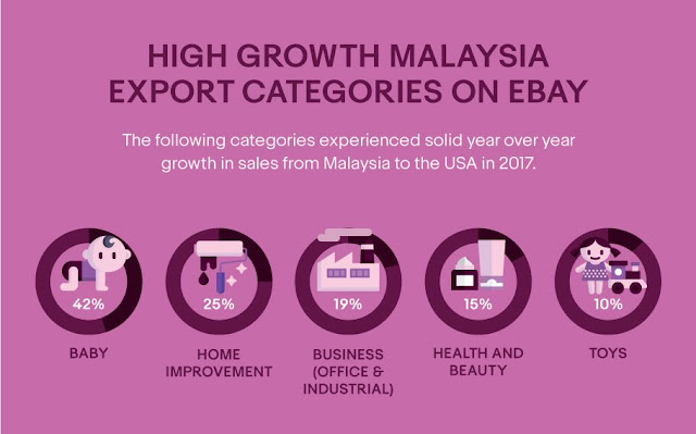 High growth Malaysia export categories on eBay