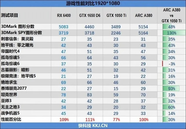 Hiệu năng của Intel Arc A380