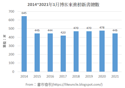 資料來源：博客來網路書店各分類排行榜