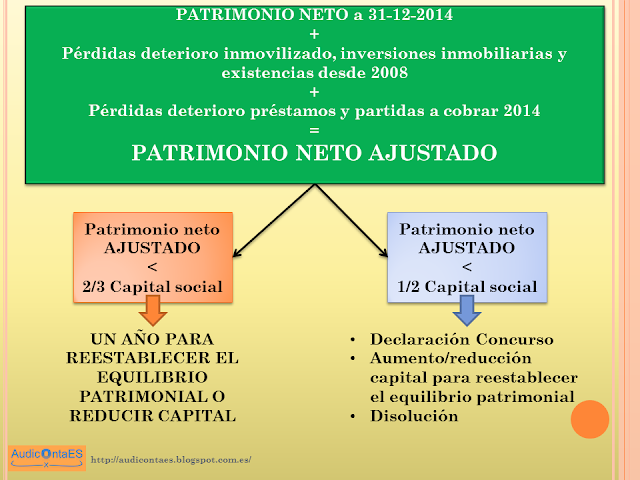 BOICAC 102 consulta 5: Determinación de las pérdidas para reducción de capital y disolución