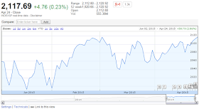 S&P 500 Year to Date in 2015, Through 24 April 2015, Source: Google Finance