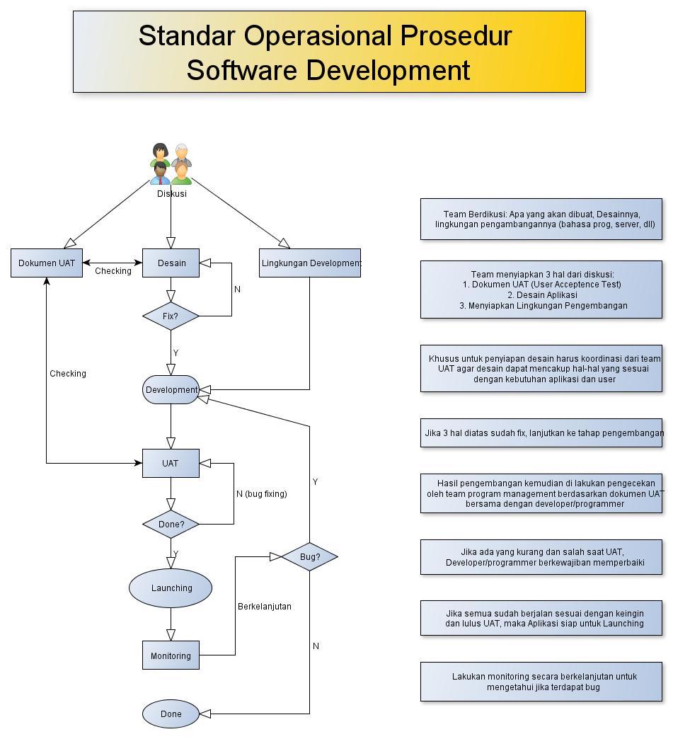 Standar Operasional Prosedur (SOP) Software Development 