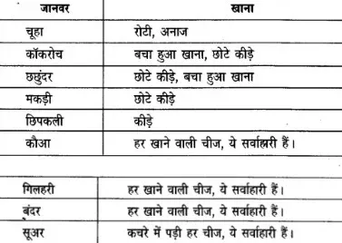 Solutions Class 3 आस पास Chapter-19 (हमारे साथी जानवर)