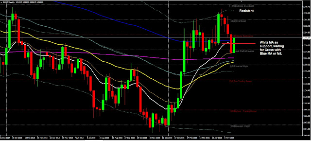 Weekly Analysis GOLD Period May 6 to June 11,  2016