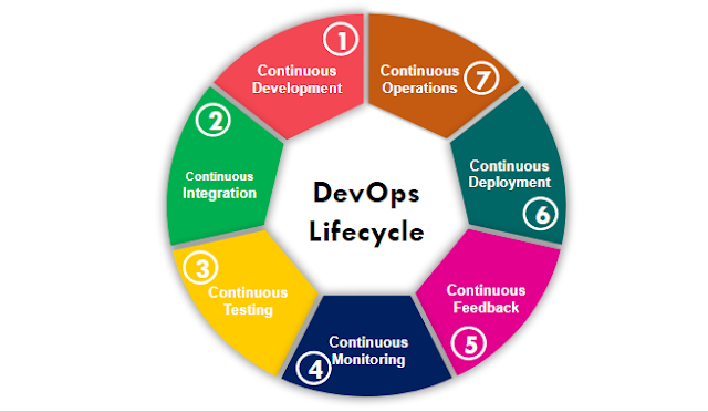 Five Stages of DevOps