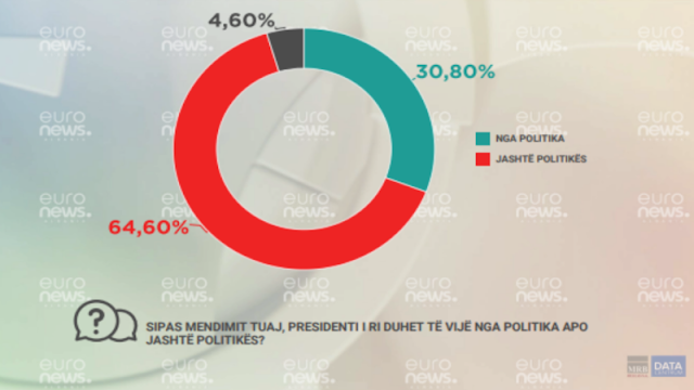 Η πλειοψηφία των Αλβανών θέλει μη πολιτικό για πρόεδρο της Δημοκρατίας