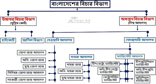 বাংলাদেশের বিচার বিভাগের গঠন, ‍azhar bd academy