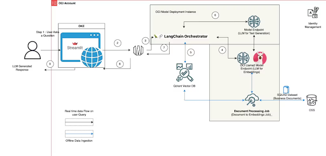 Generative AI Chatbot using LLaMA-2, Qdrant, RAG, LangChain & Streamlit