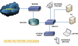 Common Home Networking Topology ~ USA Networking