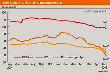 commodities and recycling report