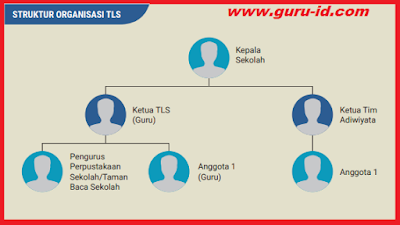 gambar struktur organisasi Tim literasi sekolah