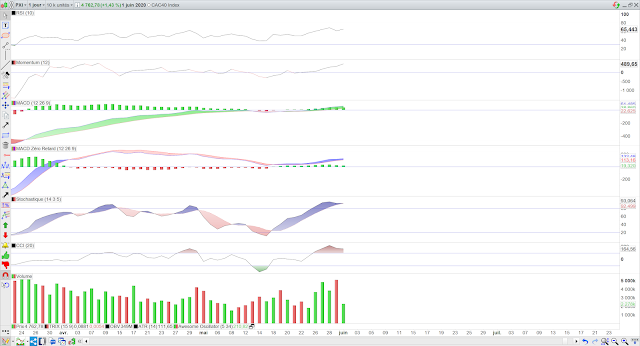 Indicateurs techniques CAC40 02/06/20