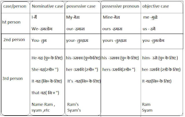 types of person in hindi