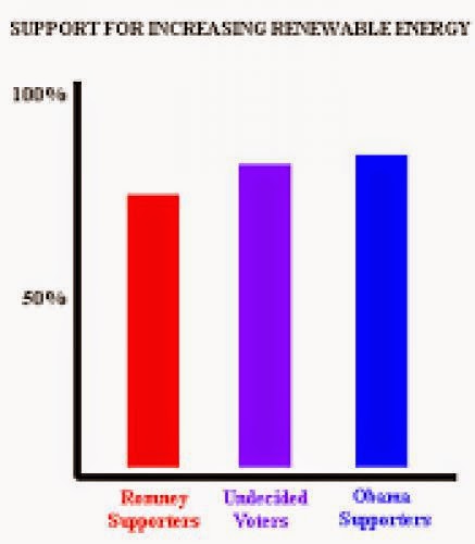 American Voters Want More Renewable Energy