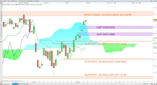 Analyse Ichimoku du CAC40 08/09/19