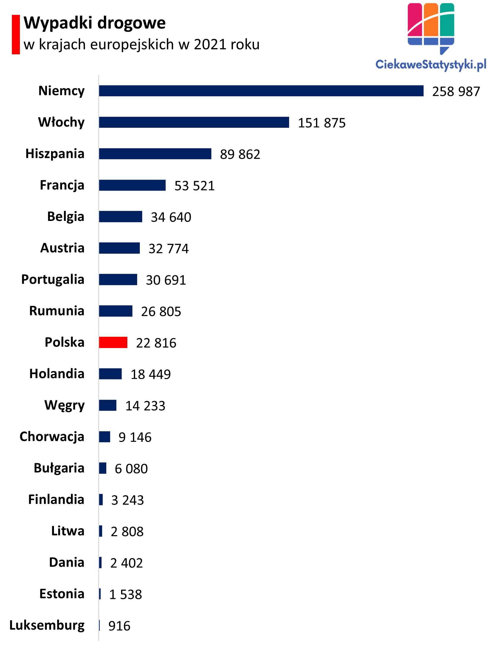 Ranking wypadków drogowych w państwach Europy
