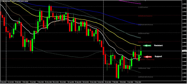 Forex Weekly analysis 