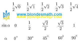 Как запомнить значения тригонометрических функций. Значения синуса для углов 0, 30, 45, 60 и 90 градусов. Половина корня квадратного из чисел 0, 1, 2, 3, 4. Математика для блондинок.