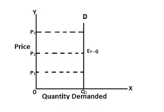 Perfectly-inelastic-demand