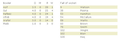 Live Scores Pakistan Vs Scotland-Icc World Twenty20