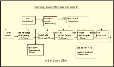 संप्रेषण प्रक्रिया के तत्व