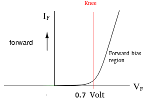 Karakteristik dioda kondisi forward bias