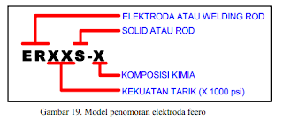  Standar penomeran elektroda feero dan macam-macam jenis  elektroda menurut tipenya Las MIG (metal inert gas ) 