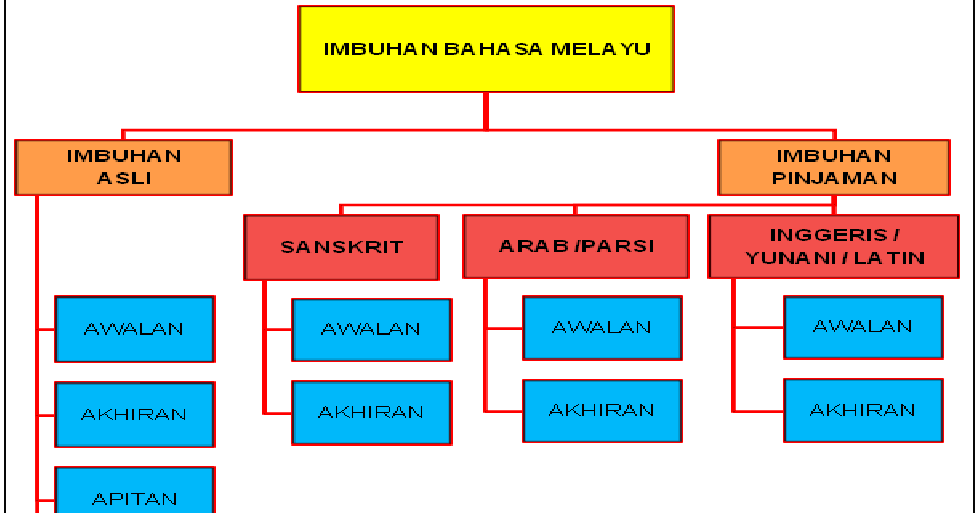 LAMAN CIKGU BAHRI: RAJAH POHON IMBUHAN BM