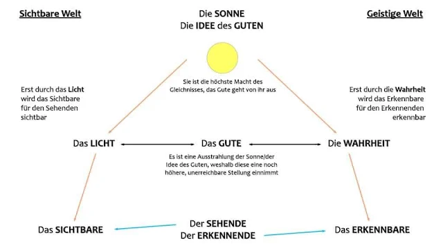 Das Sonnengleichnis – Antike Philosophie – Platon