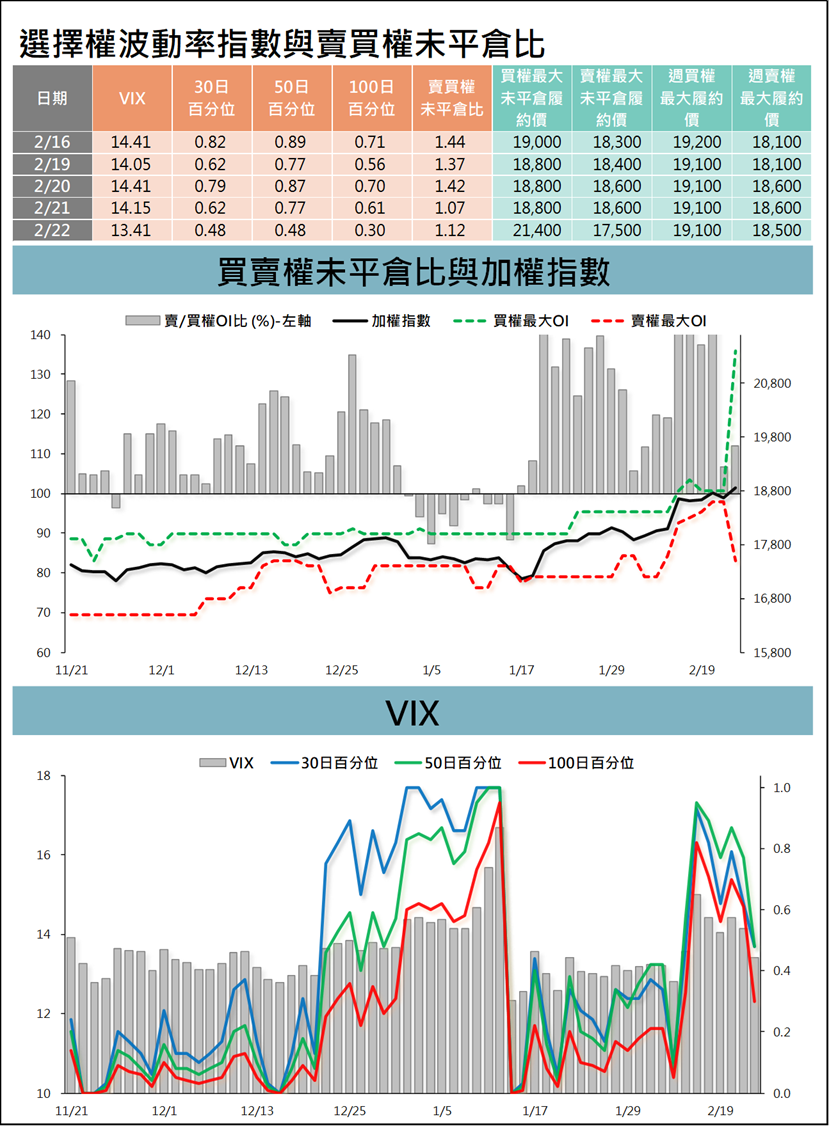 台指選擇權波動率指數與賣買權未平倉比 (統一期貨)