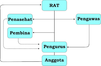 Struktur Organisasi Koperasi Siswa (KOPSIS)