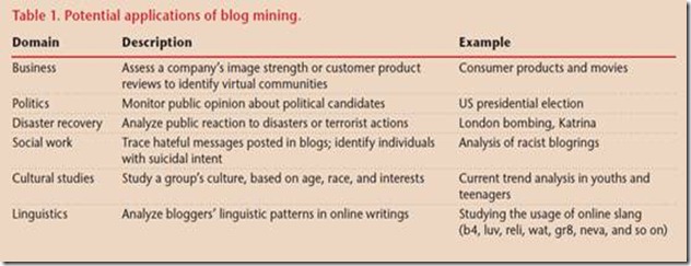 blog mining application