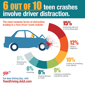 6 out of 10 teen crashes involve texting or cell phones