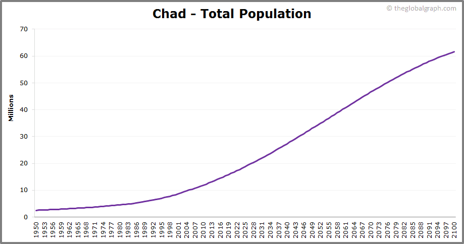 
Chad
 Total Population Trend
 