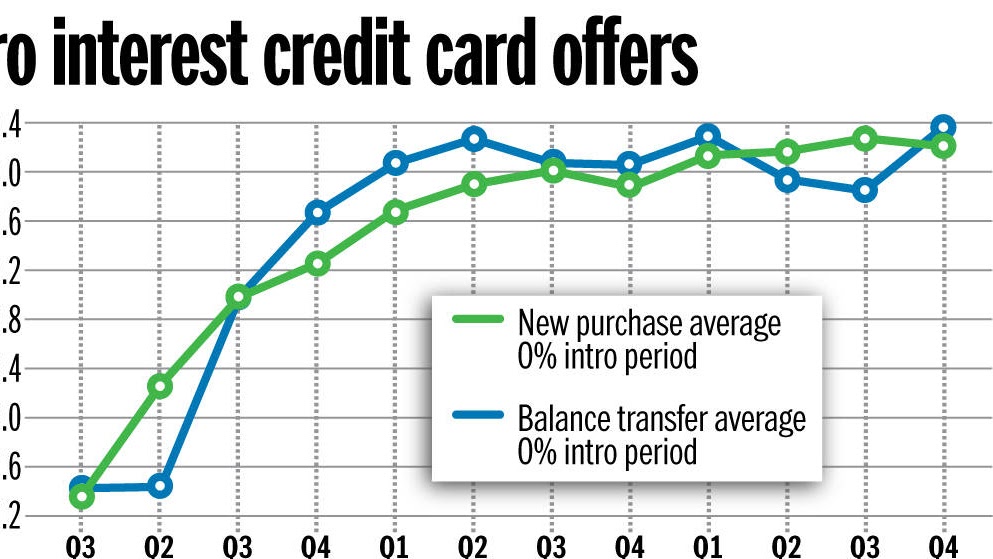 Credit Card Balance Transfer - 0 Percent Interest Credit Card