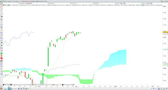 Analyse Ichimoku du CAC40 04/12/20