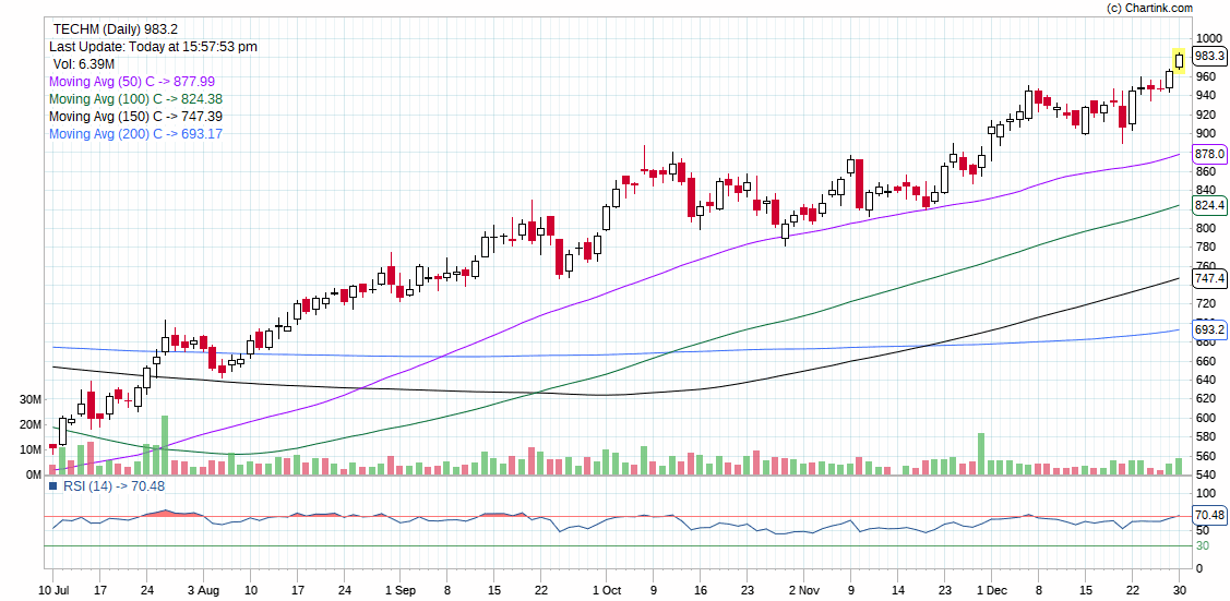 TECHM_INTRADAY STOCK FOR TOMORROW BY DHAVAL MALVANIA