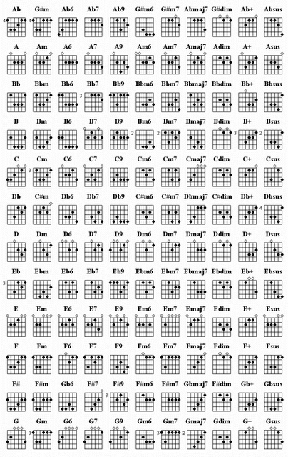 guitar chord chart g. Guitar Chord Chart