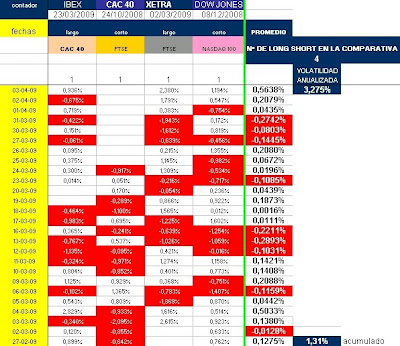 cuadro con evolución diaria de varias estrategias long short