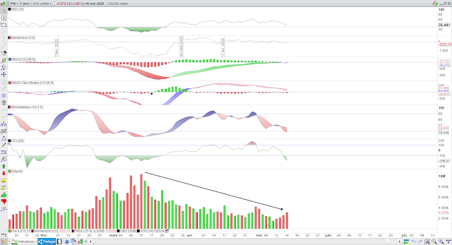 indicateurs techniques cac40 15/05/20